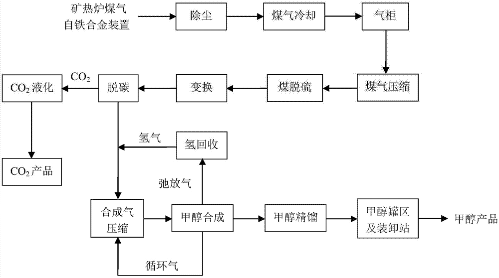 尾气综合利用技术,更具体地说,涉及一种利用矿热炉煤气生产甲醇的工艺