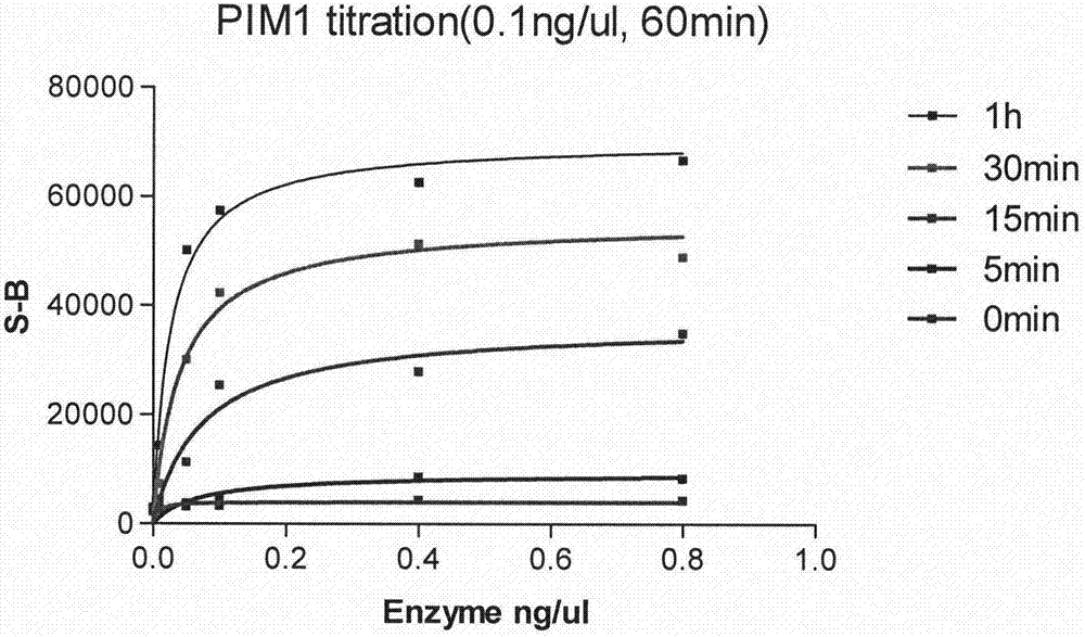 一类可抑制PIM1激酶活性的4－（2H－苯并吡喃－3－基）－2－乙烯基噻唑类化合物及其应用的制作方法
