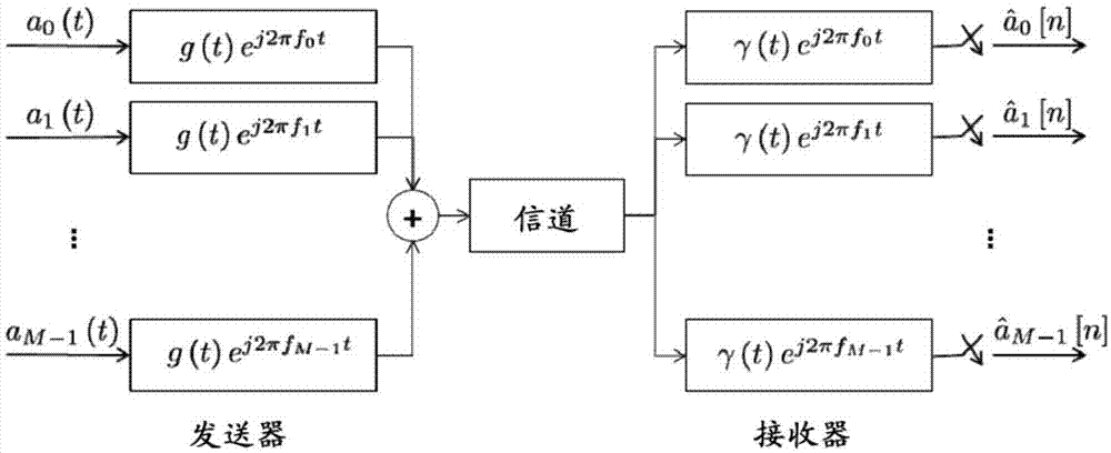 用于生成具有可调节长度、正交性和局部化性质的脉冲波形的方法与流程