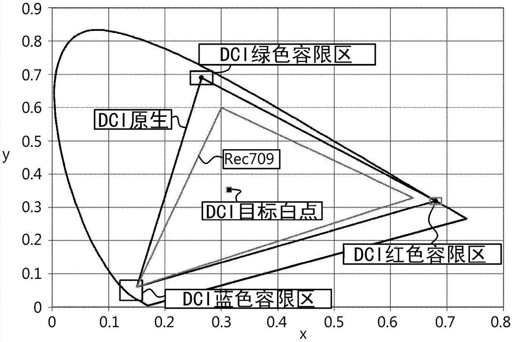 激光-荧光体投影仪中的色彩原和白点的控制的制作方法