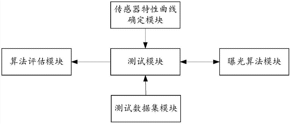 一种测试方法、装置及终端与流程