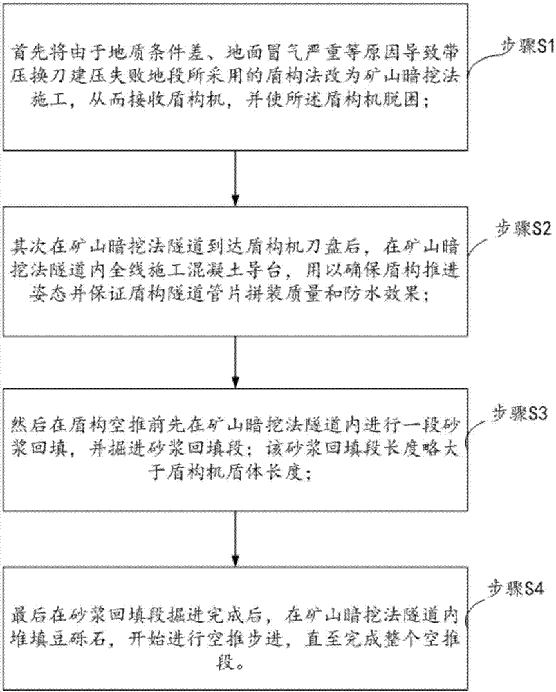 一种矿山法接收盾构机并盾构空推施工方法与流程