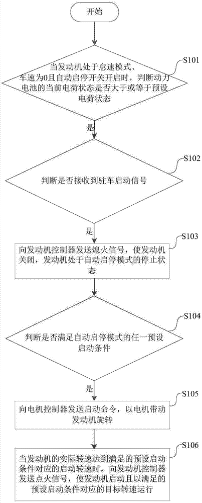 一种混合动力装载机的发动机自动启停控制方法及装置与流程