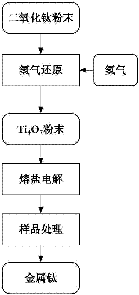 一种氢气还原TiO2联合熔盐电解Ti4O7制备金属钛的方法与流程