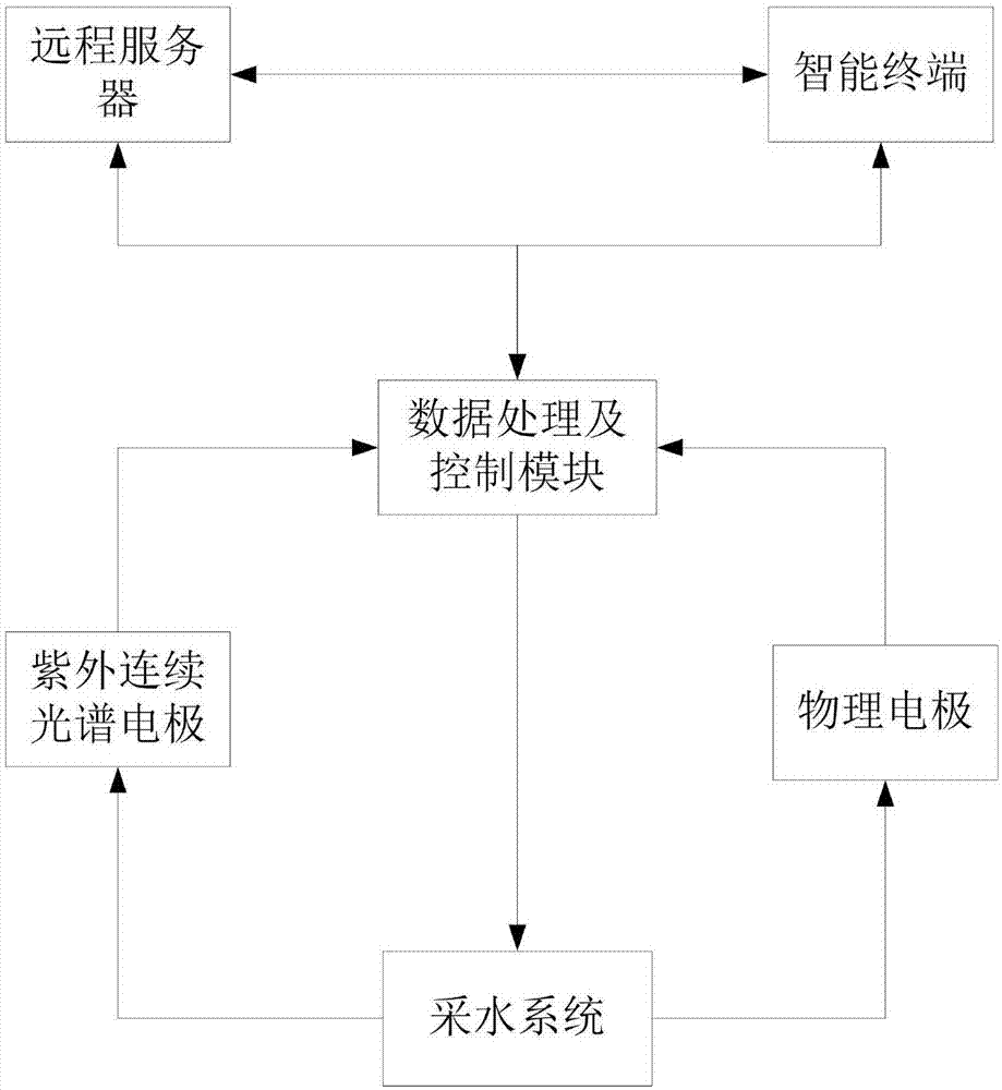 一种岸基水质预警监测站的制作方法