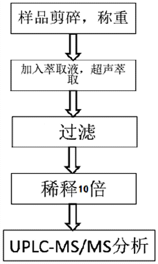 一种超高效液相色谱-串联质谱检测烟用接装纸中5种甜味剂的方法与流程