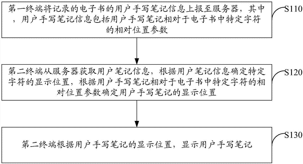 用户手写笔记的同步方法、电子书阅读设备及存储介质与流程