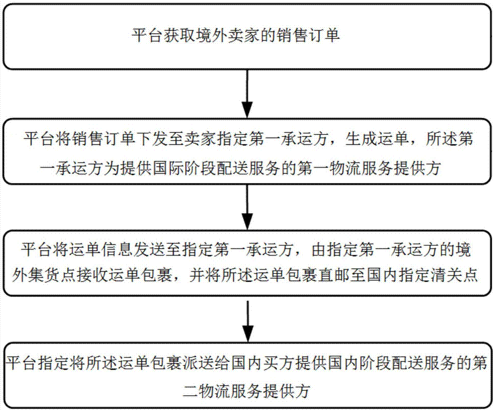 跨境业务处理方法、系统、设备、计算机可读存储介质与流程