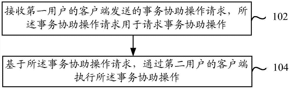 一种事务协助方法、装置及电子设备与流程