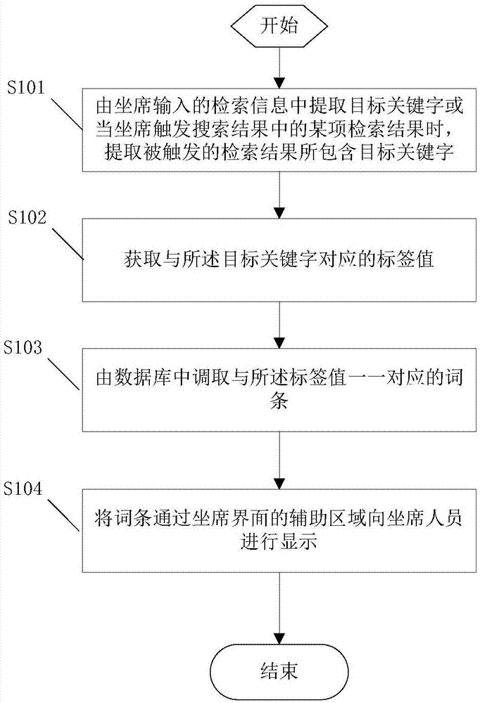 一种呼叫平台数据处理方法和装置与流程