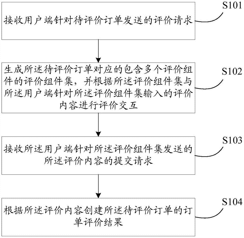 基于交互形式的用户评价方法及装置与流程