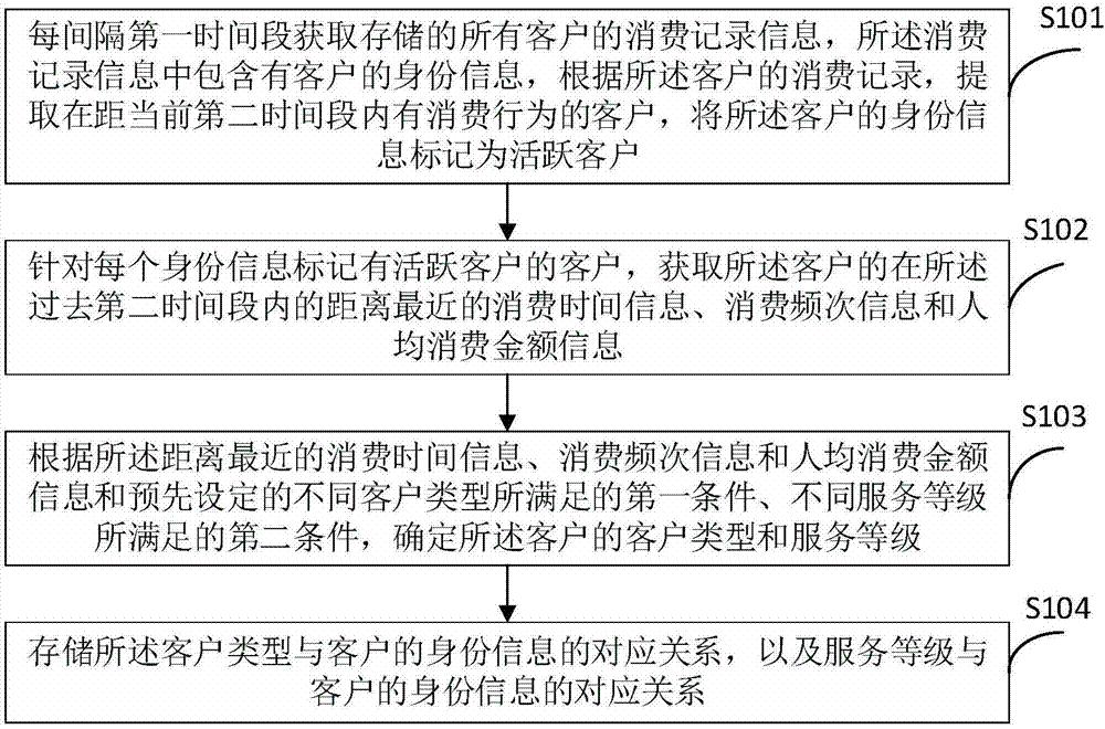 一种客户服务管理方法及装置与流程