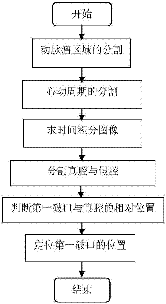 一种胸主动脉夹层动脉瘤第一破口位置定位方法与流程