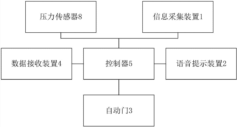 带身份识别功能的桑拿房的制作方法