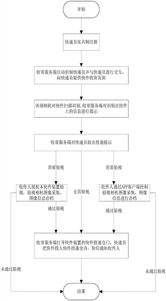 一种快件验收投递的方法与流程