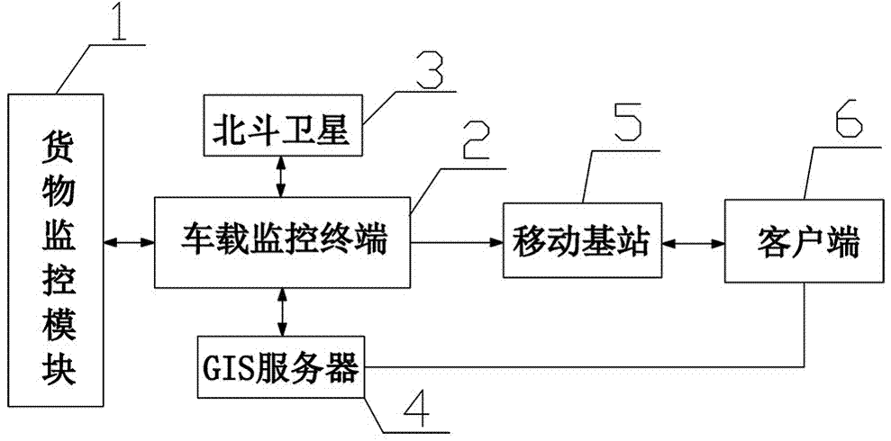 一种基于北斗的货运车辆实时监控系统的制作方法