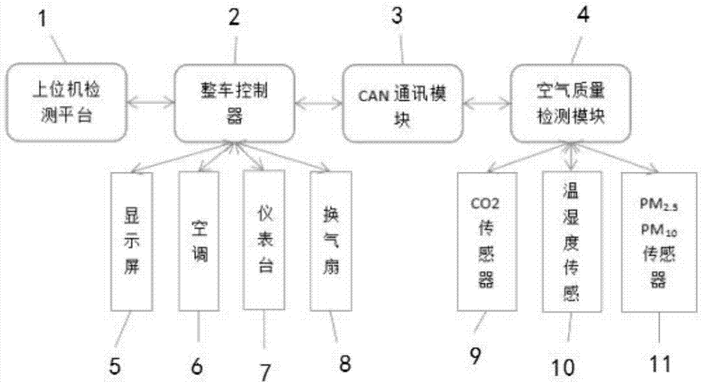 一种用于新能源客车的空气质量检测系统的制作方法