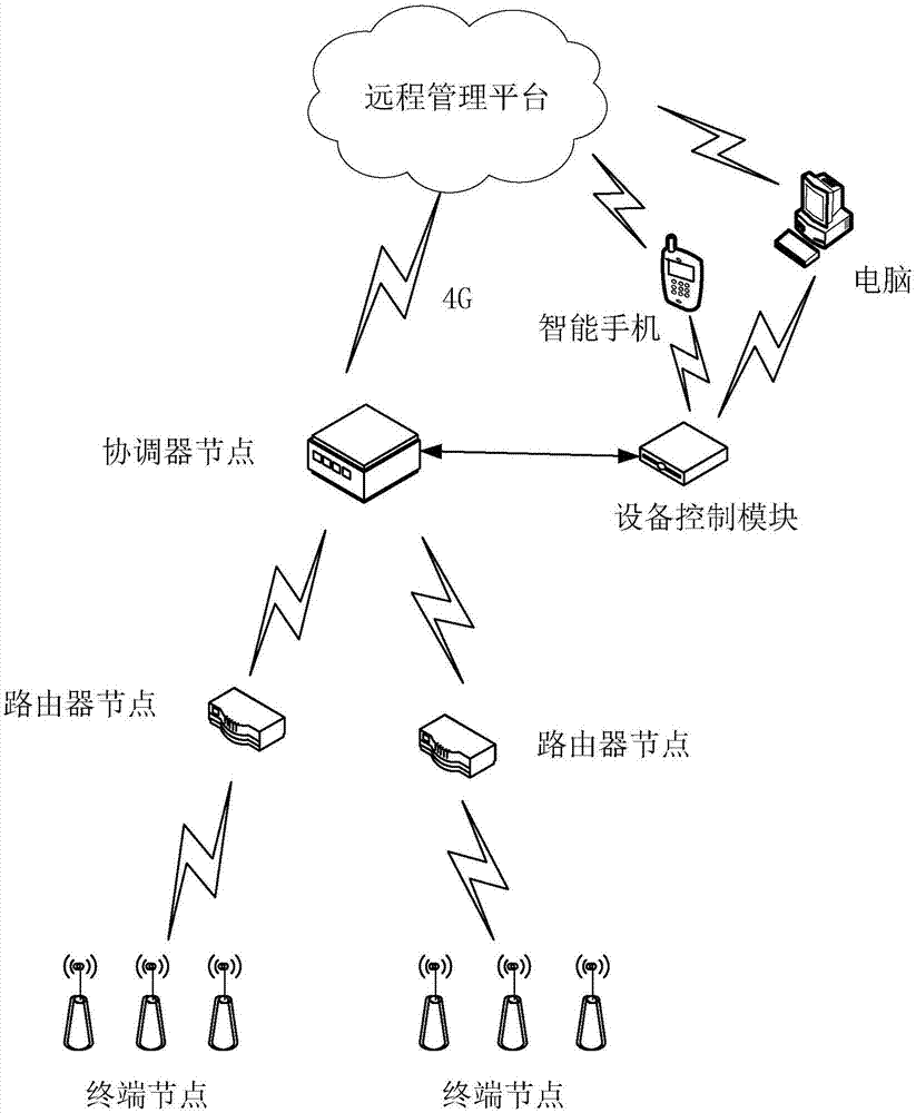 基于4G与物联网技术的仓库远程监控系统的制作方法