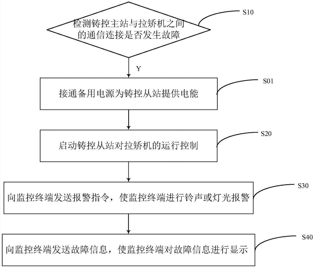 一种用于拉矫机断网后的应急处理系统的制作方法