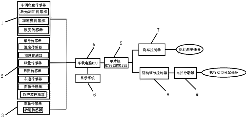 一种综合行驶环境的车辆自适应控制系统的制作方法