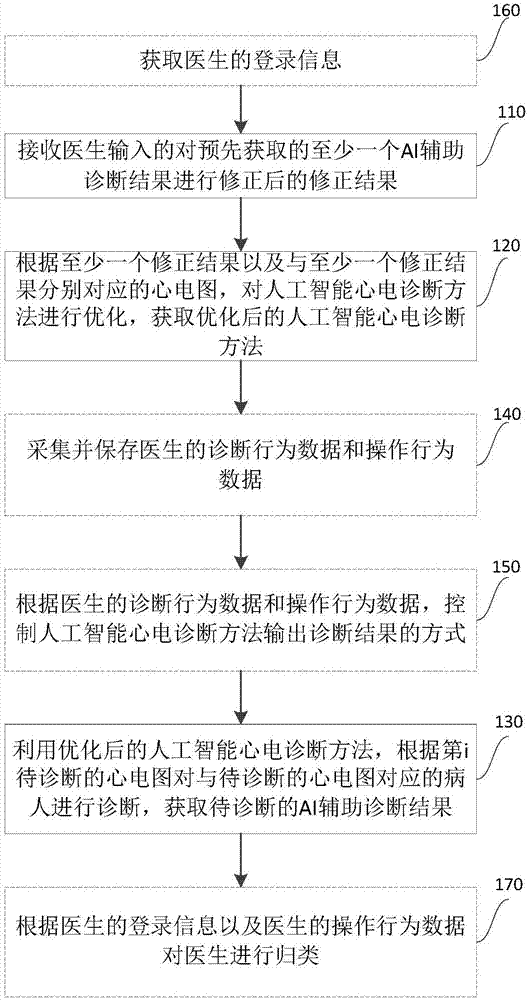 一种优化人工智能心电诊断方法及系统与流程