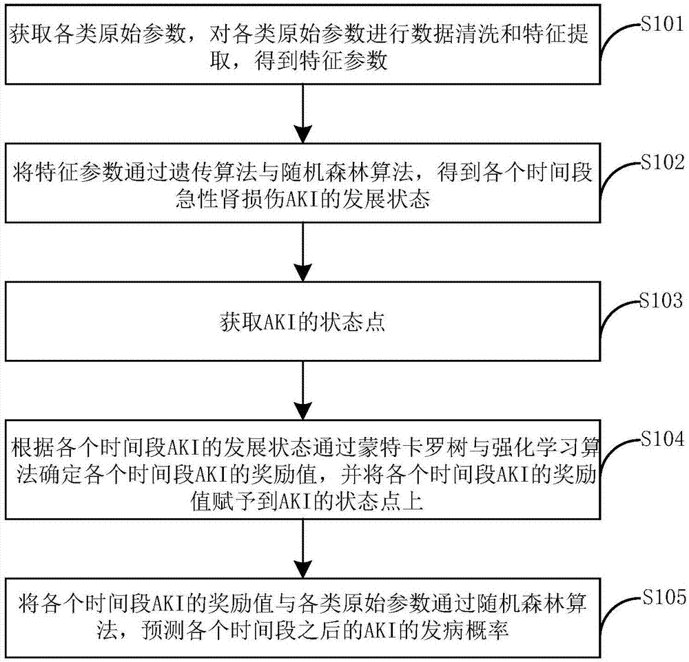 人工智能的急性肾损伤的早期预测方法和装置与流程