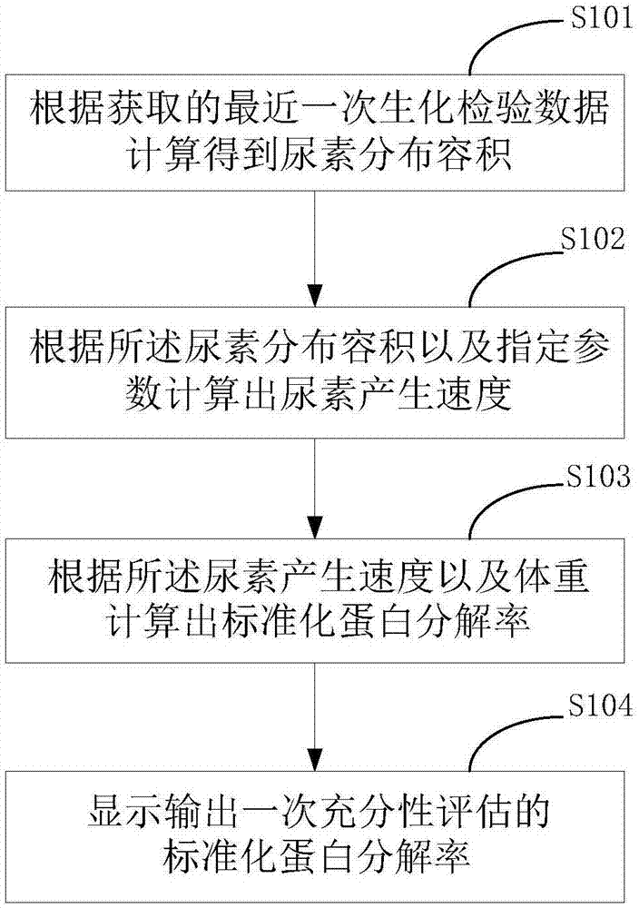 透析充分性蛋白分解率评估方法及系统与流程