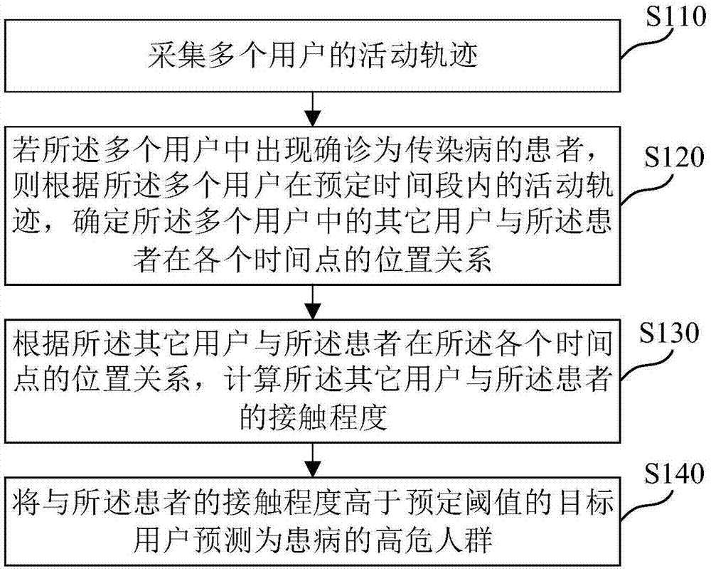 疾病预测方法、装置、介质及电子设备与流程