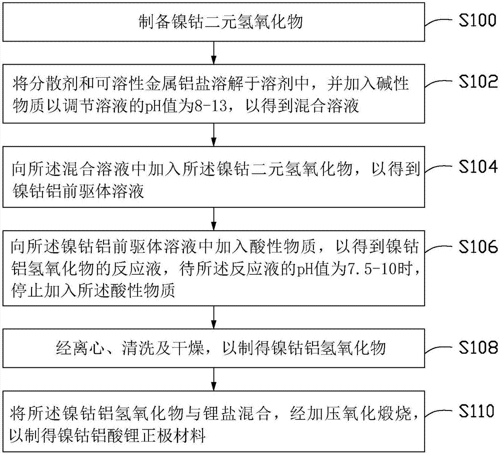 镍钴铝酸锂正极材料、其制备方法及应用其的电池与流程