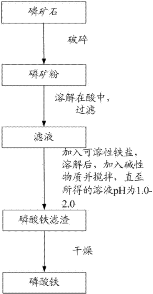 由磷矿制备磷酸铁的方法、磷酸锰铁锂及磷酸铁锂正极材料的制备方法与流程