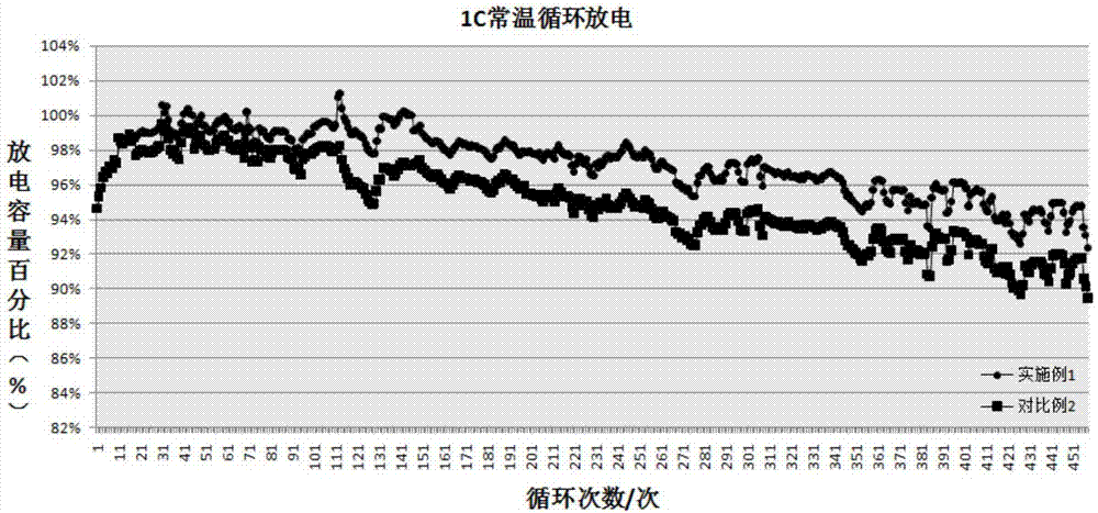 分散剂、含分散剂的正极浆料及其锂电池的制备方法与流程