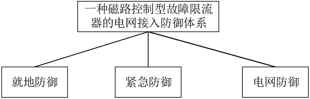 一种磁路控制型故障限流器的电网接入防御方法与流程