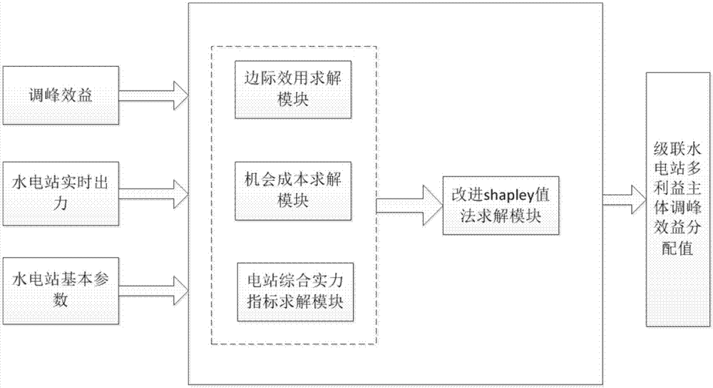 一种级联水电站群多利益主体调峰效益分配方法与流程