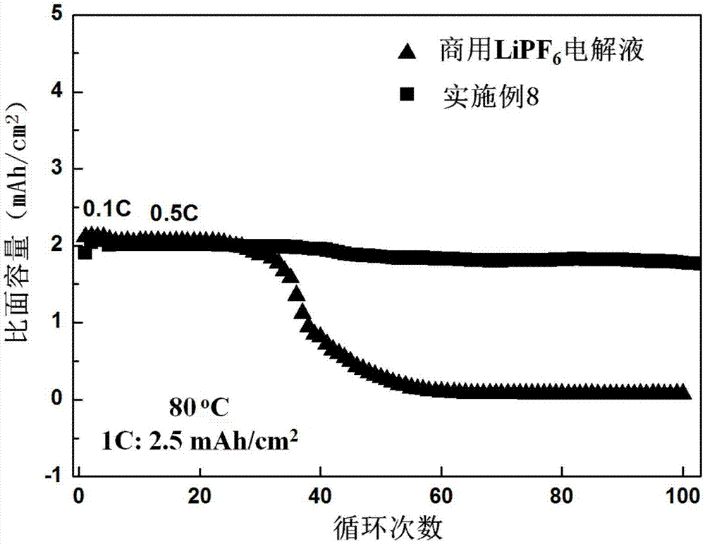 一种适用于高温环境的电解液及二次锂电池的制作方法