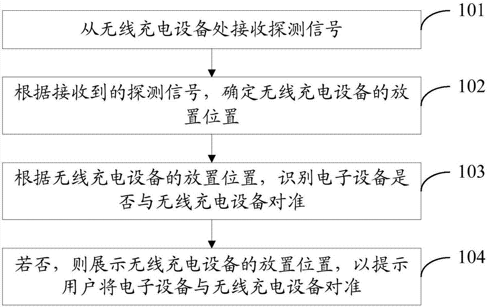 无线充电对准方法、装置、存储介质及电子设备与流程