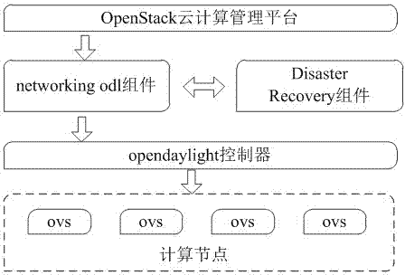 基于SDN的虚拟化网络数据平面配置恢复系统及方法与流程