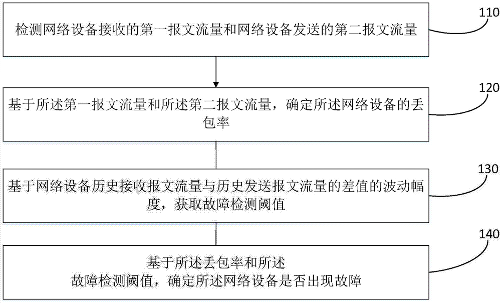 网络设备故障检测方法及装置与流程