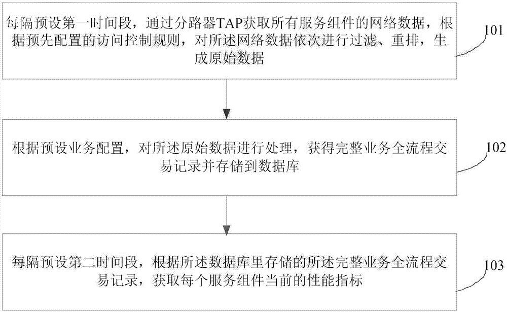 业务端到端性能监控方法及装置与流程