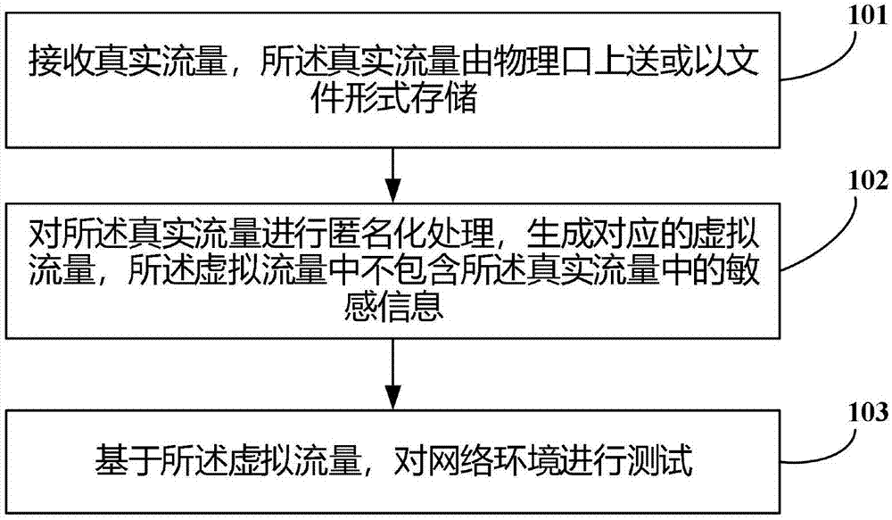 网络测试方法、装置及存储介质与流程