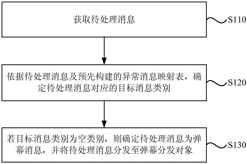 弹幕消息处理方法、装置、设备和存储介质与流程