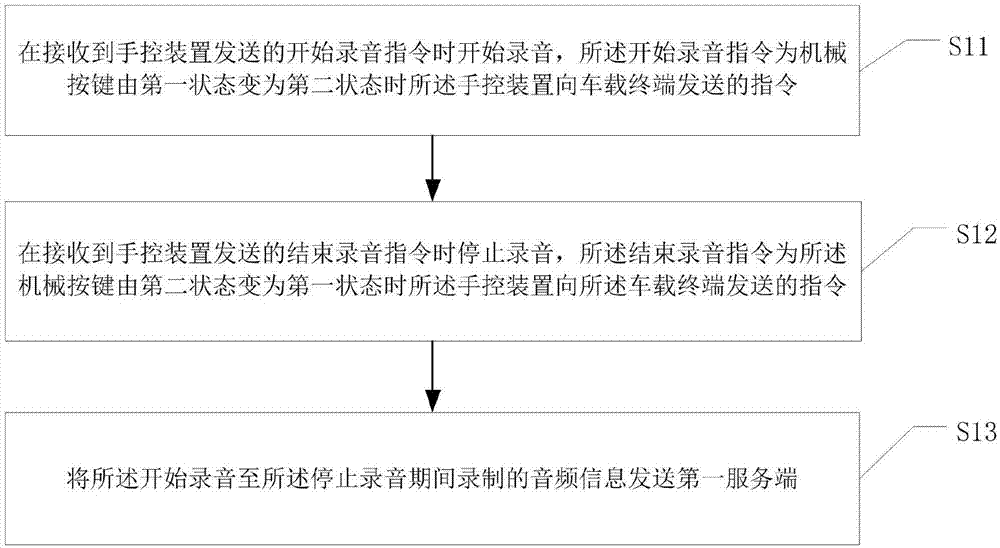 车载语音方法、车载终端、手控装置、系统及存储介质与流程