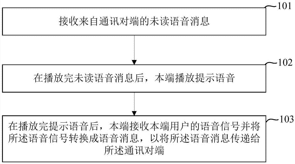 一种社交App语音信息自动回复方法及装置与流程