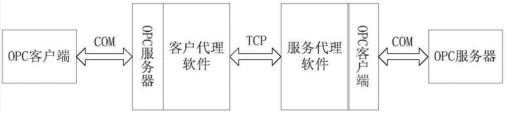 一种基于密钥的OPC代理连接系统和连接方法与流程