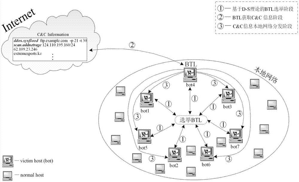 一种基于LLMNR协议的本地网络同类Bot间命令控制信息分享机制的制作方法