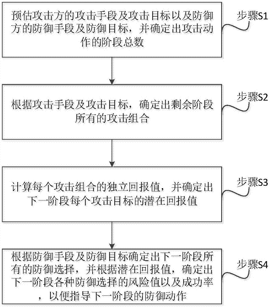 一种电力信息物理融合系统的保护方法及设备与流程