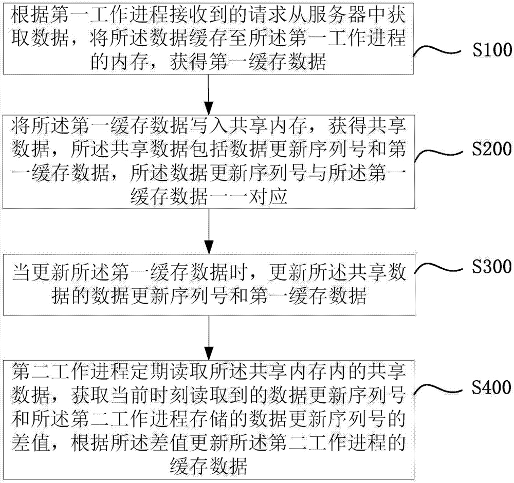 一种服务器数据缓存方法、装置及服务器与流程