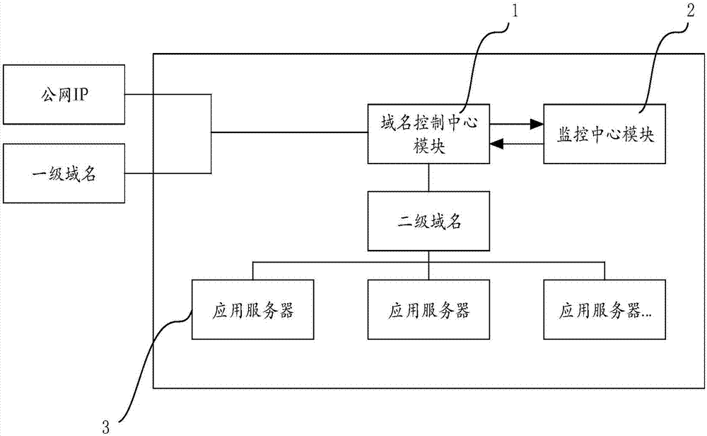 一种对云计算平台二级域名进行配置的方法和装置与流程