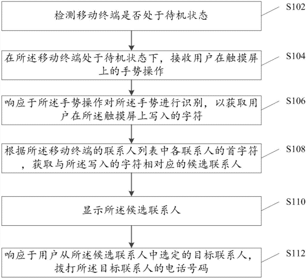 一种快速拨号方法、装置及移动终端与流程