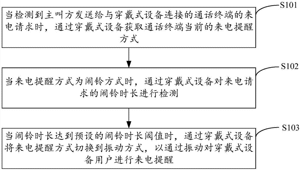 基于穿戴式设备的来电提醒方法、装置、终端及存储介质与流程