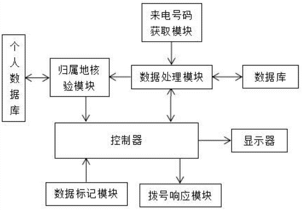 一种通讯用防骚扰系统的制作方法